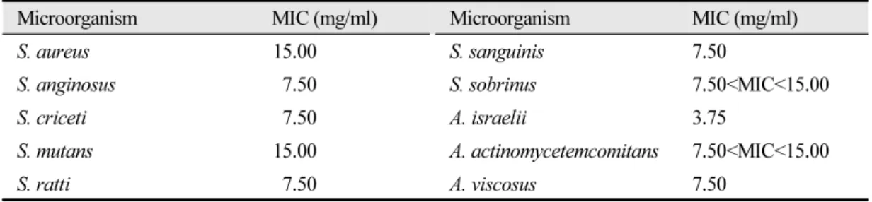 Table 3. Minimum inhibitory concentration (MIC) of ethyl acetate extracts from  Ramaria botrytis  against oral pathogens