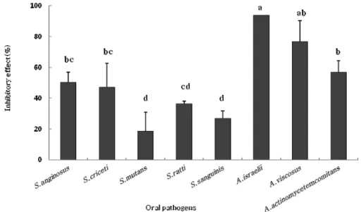 Fig. 2. Inhibitory effect of ethyl acetate extract from  Ramaria botrytis against oral pathogens for 24 hr  at 37°C