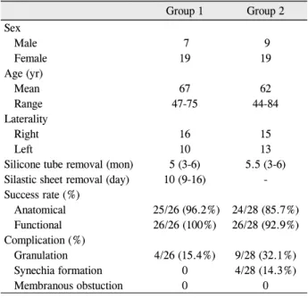 Table 1. Characteristics of group1 and group 2