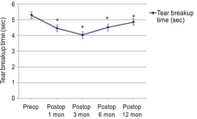 Figure 4. Time course of changes of corneal sensation after  LASIK grouped with pre-LASIK spherical aberration.