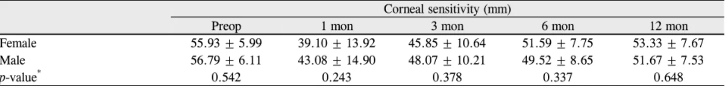 Table 5. Mean value of corneal sensitivity categorized by gender after LASIK