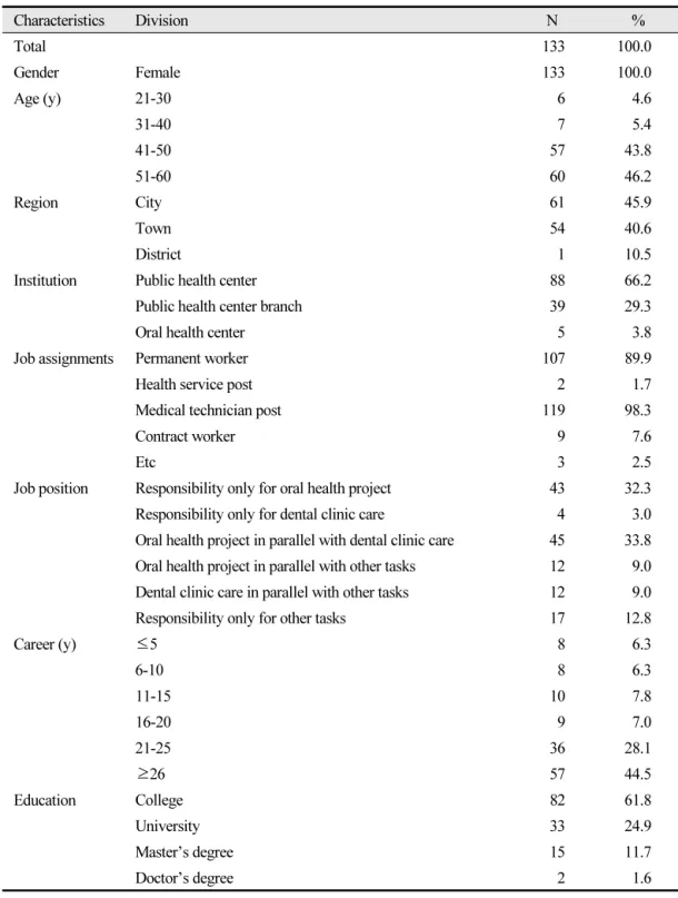 Table 1.  General characteristics of the subjects