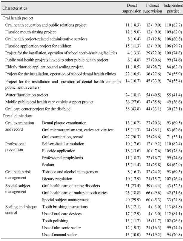 Table 2.  The distribution of the needs on independent dental hygiene practice Unit: N (%)