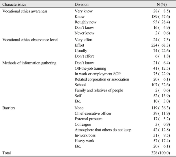 Table 3.  Professional ethics consciousness 