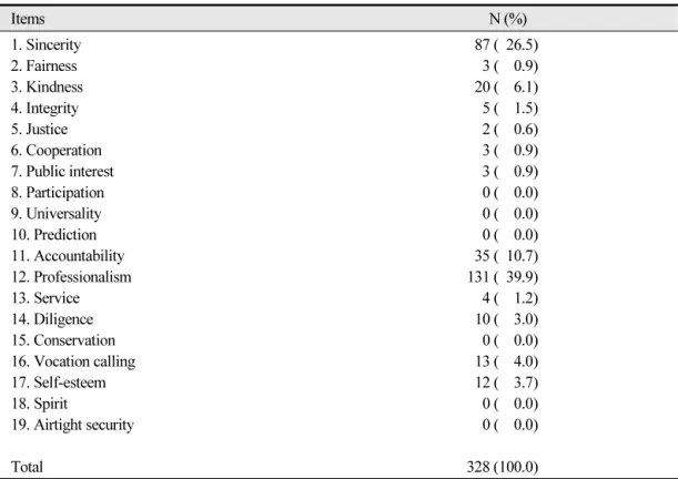 Table 4.  Rank of professional ethics by importance  Items N (%) 1. Sincerity 2. Fairness 3