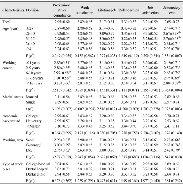 Table 5.  Professional ethics approach according to general characteristics Unit: Mean±SD Characteristics Division Professional ethics  compliance Work 