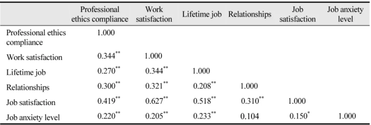 Table 6.  Professional ethics approach correlation between each area Professional 