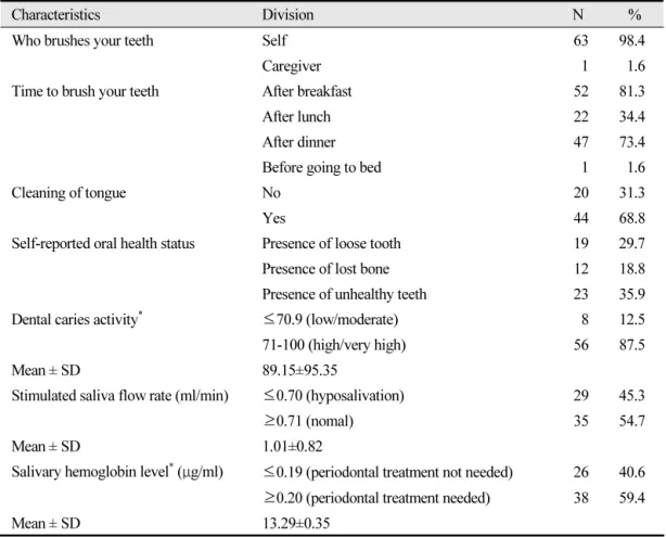 Table 3.  Oral health status of the participants