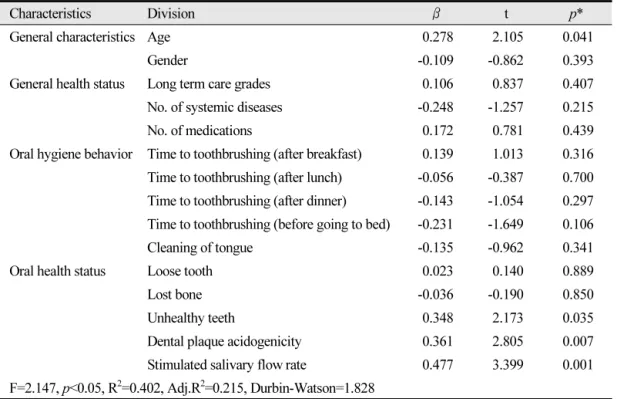 Table 4.  Related factors of salivary hemoglobin levels