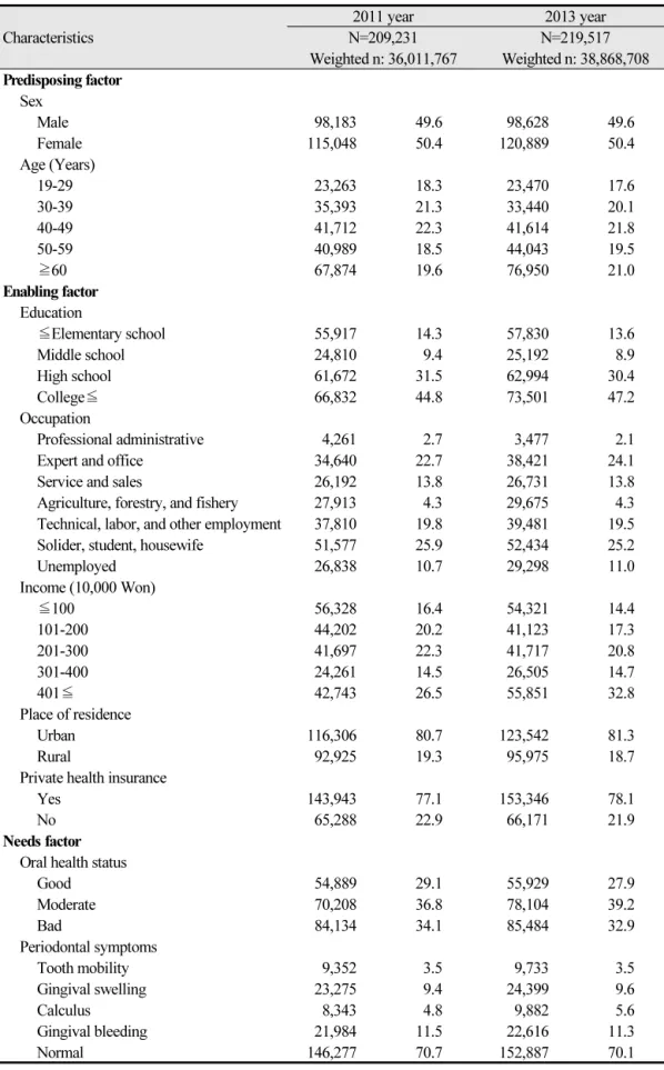 Table 1.  Descriptive characteristics of subjects in the 2011 and 2013 Community Health Survey Unit: N, (Weighted %) Characteristics 2011 year 2013 yearN=209,231 Weighted n: 36,011,767 N=219,517 Weighted n: 38,868,708 Predisposing factor Sex Male  98,183  
