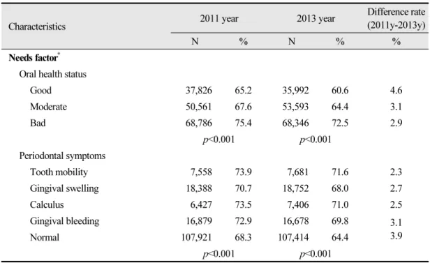 Table 2.  To be continued  Unit: N, (Weighted %) 