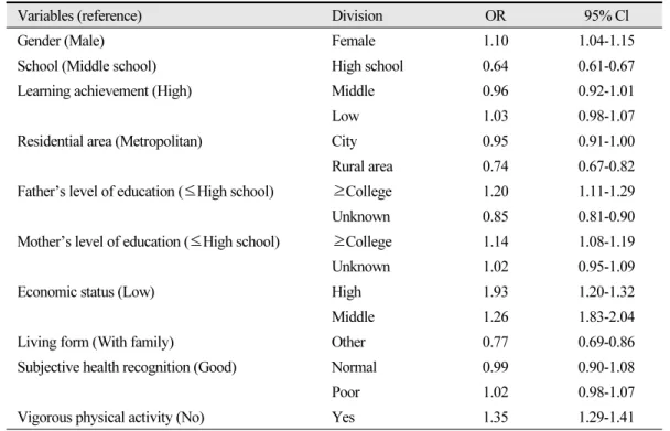 Table 5.  Factors of use of dental hygiene devices by logistic regression analysis