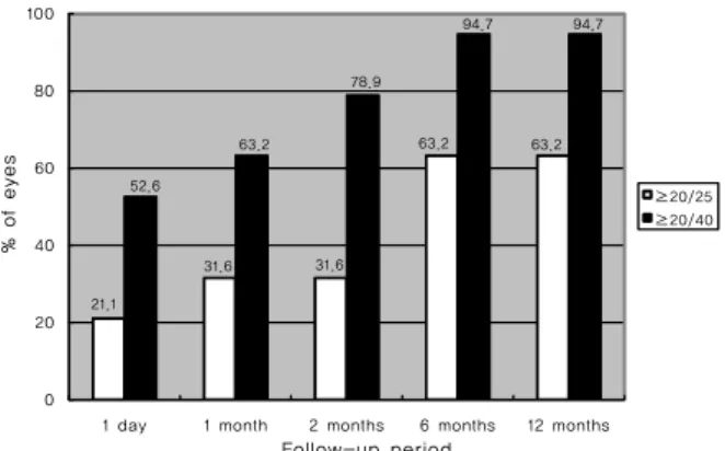 Figure 4. Uncorrected near visual acuity after WIOL-CF® ac- ac-commodative intraocular lens implantation, according to the  follow-up period (n = 19)