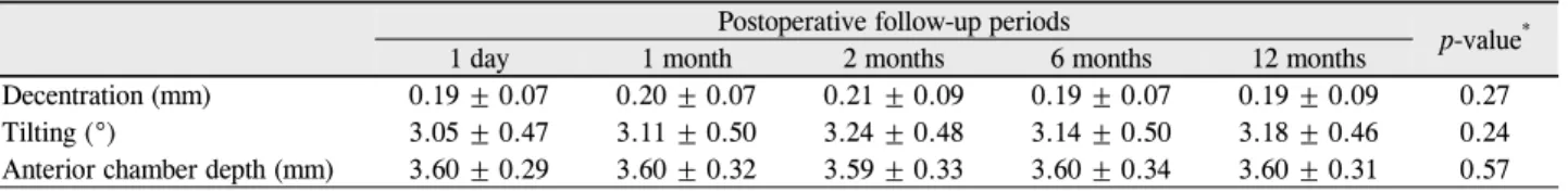 Table 2. Postoperative changes in the intraocular lens decentration (mm), tilting (°) and anterior chamber depth (mm)   