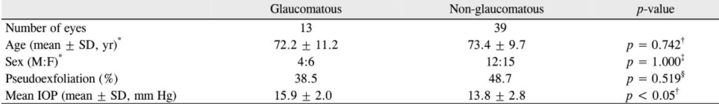 Table 2. Comparison of the characteristics of normotensive patients between groups with and without glaucoma