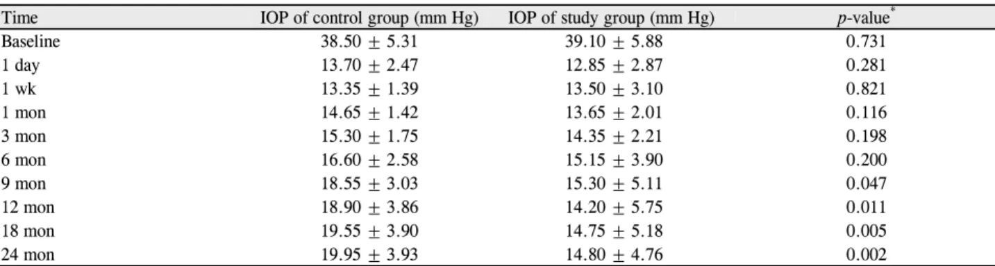 Table 2. Postoperative intraocular pressure for Ahmed valve implanted eyes during the follow-up period