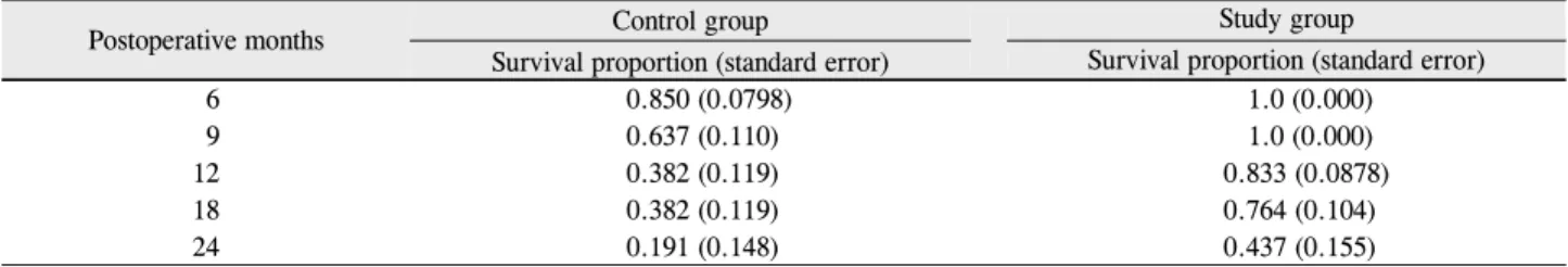 Figure 2. Kaplan-Meier estimates of the cumulative proba- proba-bility of valve success for Ahmed valve implanted eyes