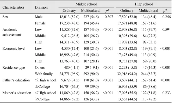 Table 1.  Family type and general characteristics Unit: N (%)