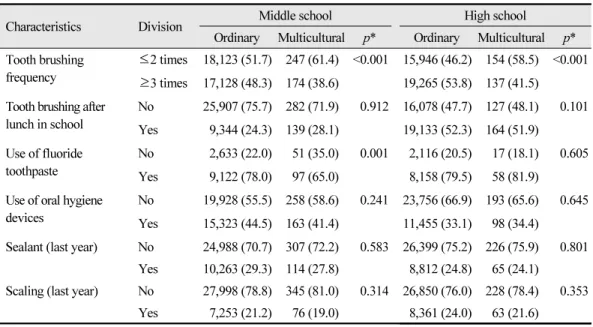 Table 3.  Family type and oral symptoms Unit: N (%)