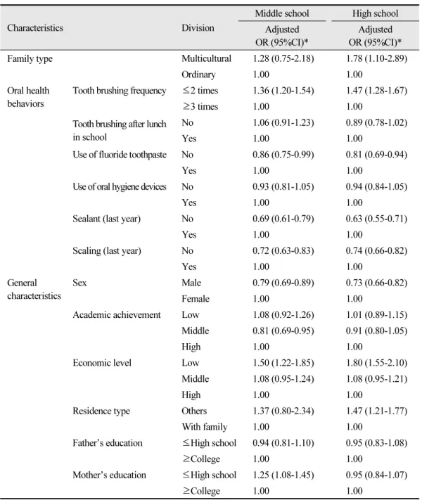 Table 4.  Factors related to oral symptoms