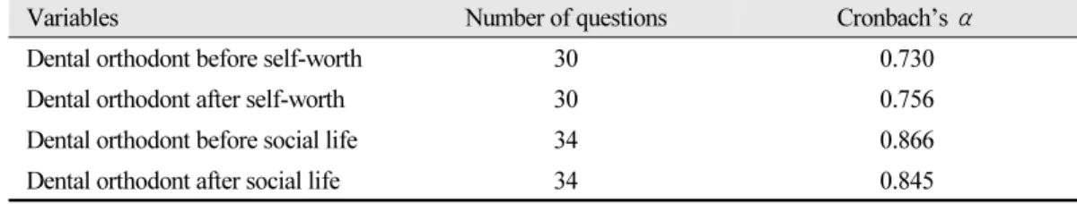 Table 1.  Credibility of research tools