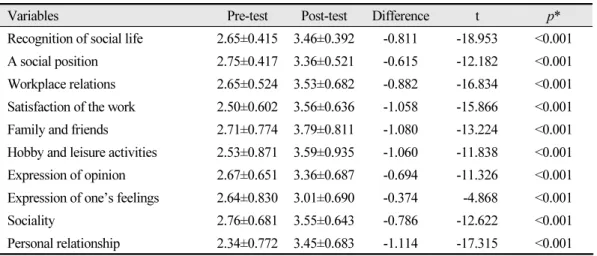 Table 6.  Differences in perception of social life before and after dental orthodontic treatment Unit: Mean±SD (N=182)
