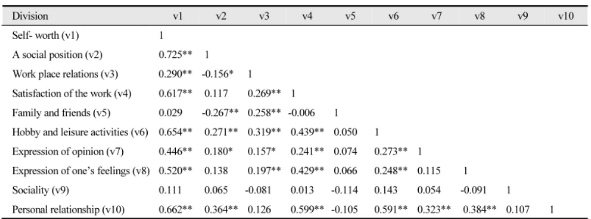 Table 7.  Correlation among variables after simulation education (N=182)