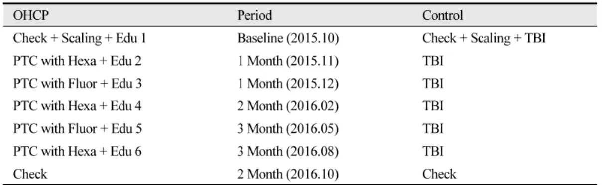 Table 1.  OHCP for orthodontic patients