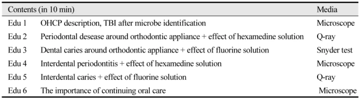 Table 2.  Education of OHCP 