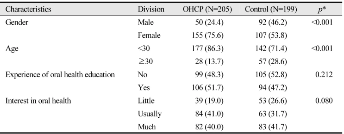 Table 4.  Comparing of oral health index between the OHCP group and the control group before and  after applying oral health care program Unit: Mean±SD