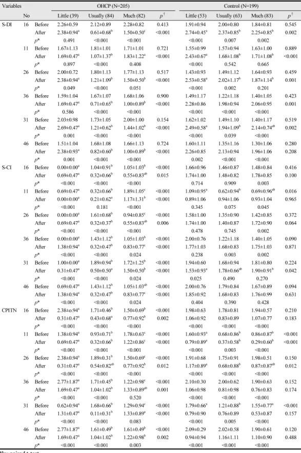Table 5.  Comparing of oral health index between the OHCP group and the control group before and  after applying oral health care program Unit: Mean±SD 