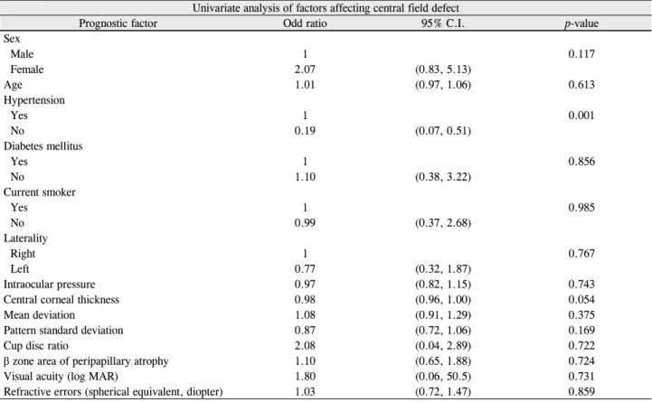 Table 2. The risk factors for central field defects in normal tension glaucoma