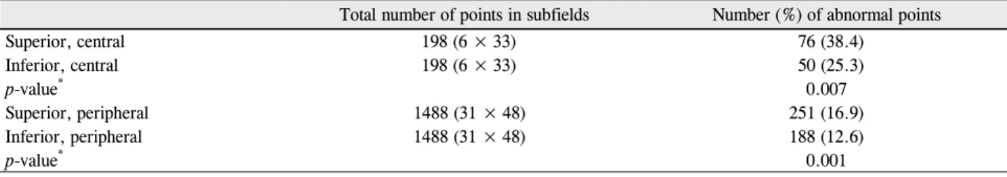 Table 3. Number (percentage) of abnormal points in subfields