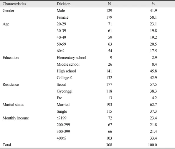 Table 1.  General characteristics of the subjects Characteristics Division N % Gender Male 129 41.9 Female 179 58.1 Age 20-29 71 23.1 30-39 61 19.8 40-49 59 19.2 50-59 63 20.5 60 ≤ 54 17.5