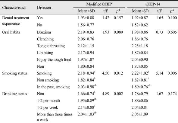 Table 4.  Modified OHIP and OHIP-14 according to oral health status