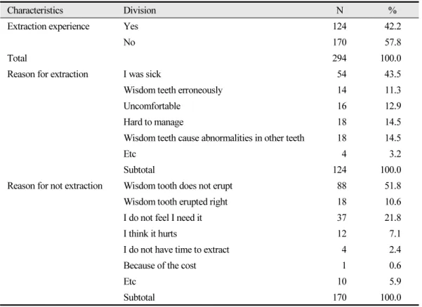 Table 3.  Characteristics of wisdom tooth extraction