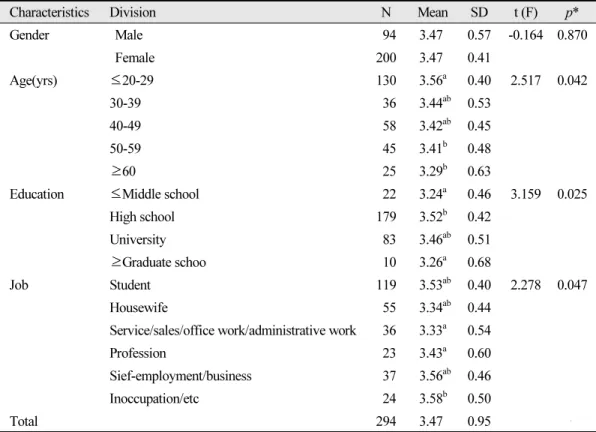 Table 6.  Perception of wisdom tooth extraction by subjects