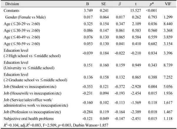 Table 7.  Factors affecting perception of wisdom tooth extraction