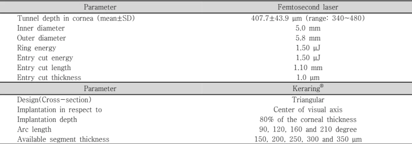 Table  1. Technical  specification  of  Femtosecond  laser  and  Keraring ® in  patients