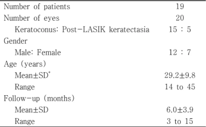 Table 2. Demographics of patients undergoing intras-  tromal corneal ring segment (Keraring ® ) implantation