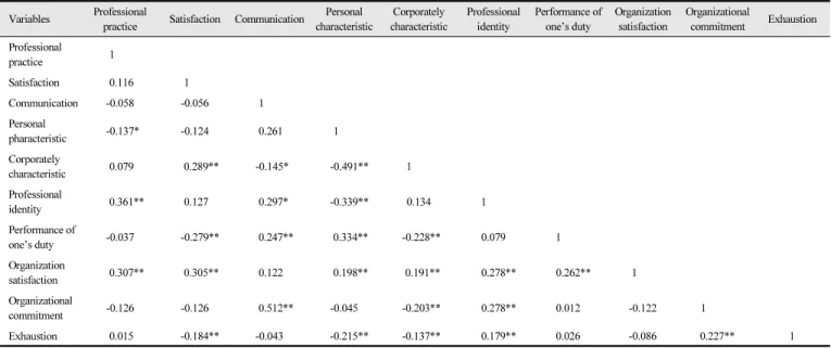 Table 6.  Correlation between self-concept and organization of professional socialization