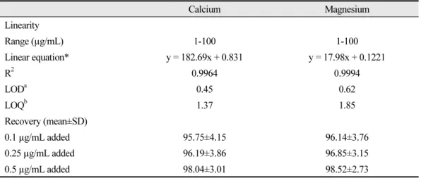 Table 1. Linear range, linear equation, correlation coefficient (r 2 ), LOD, and LOQ for calcium and  magnesium Calcium Magnesium Linearity Range (µg/mL) 1-100 1-100 Linear equation* y = 182.69x + 0.831 y = 17.98x + 0.1221 R 2 0.9964 0.9994 LOD a 0.45 0.62