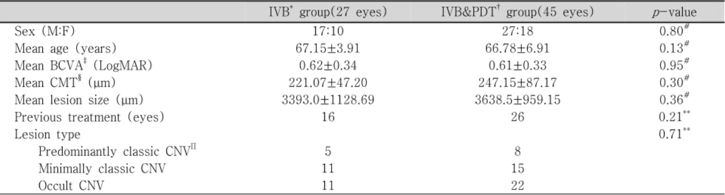 Table  1. Baseline  demographics  for  patients