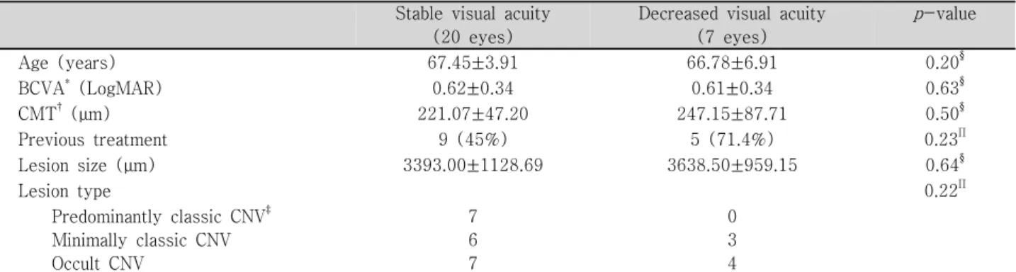 Table  5. Baseline  factors  related  to  visual  prognosis  in  intravitreal  bevacizumab  group Stable  visual  acuity