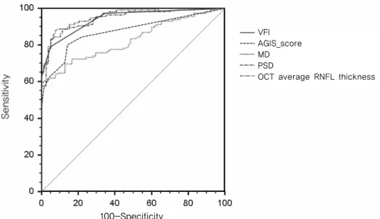 Figure  1. Comparison  of  receiver  operating  characteristic  (ROC)  curves  between  VFI  and  Humphrey  visual  field  parameters and OCT (RNFL) average thickness [The Area under (ROC) value of VFI, AGIS score, MD, PSD, and  OCT was 0.943, 0.876, 0.827