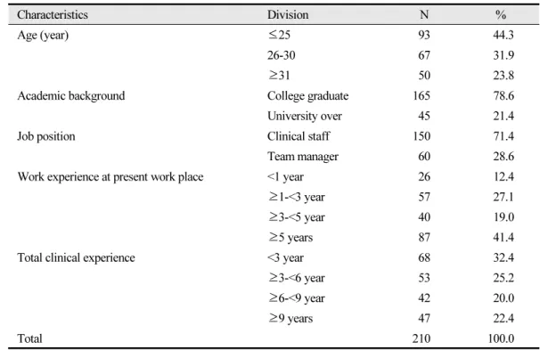 Table 1.  General characteristics of the subjects Unit: N (%) (N=210)