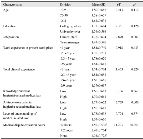 Table 4.  Current status of educational needs for medical dispute prevention (N=210)