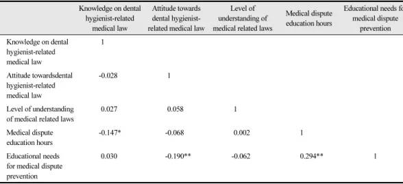 Table 5.  The correlation between knowledge and attitude on dental hygienist-related medical law,  level of understanding of medical related laws, medical dispute education hours and educational  needs for medical dispute prevention (N=210)