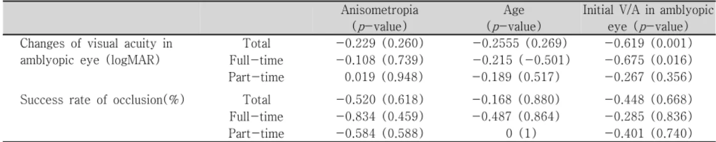 Table 6. Correlations between each factors of intial age, anisometropia, initial visual acuity of amblyopic eye and  changes  of  visual  acuity  of  the  amblyopic  eye 