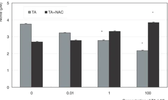 Figure 3. Effect of triamcinolone acetonide (TA) on the production of nitric oxide exposed for 4 days